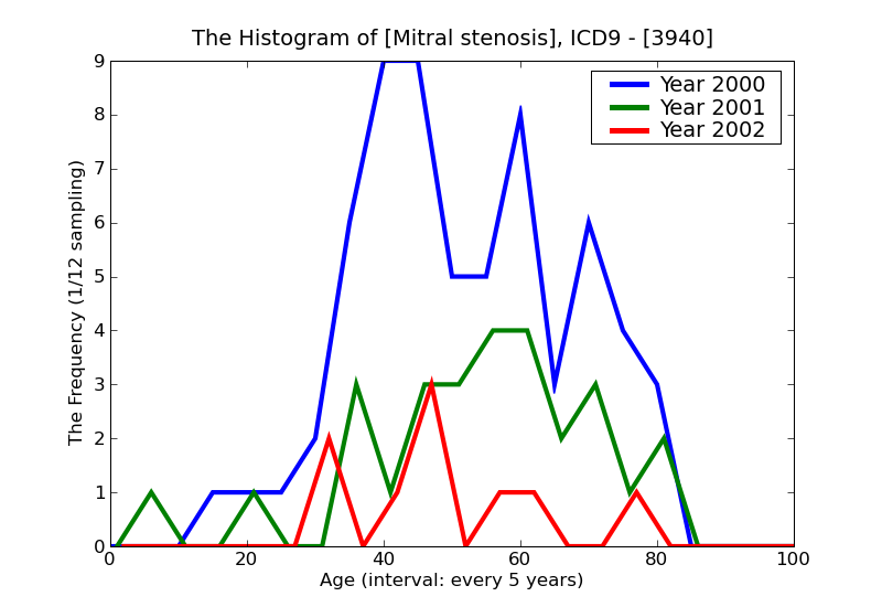 ICD9 Histogram Mitral stenosis