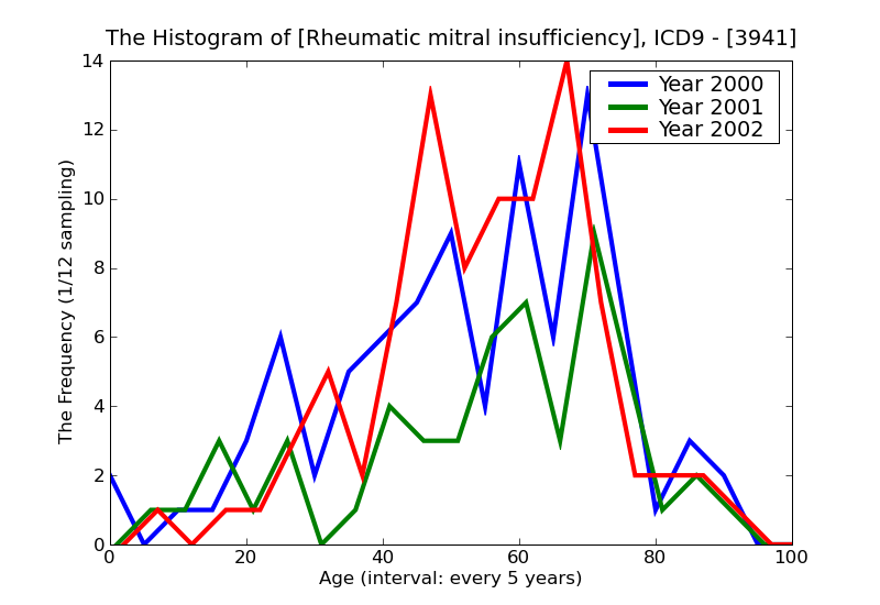 ICD9 Histogram Rheumatic mitral insufficiency