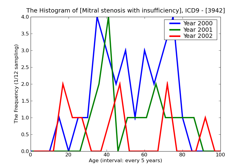 ICD9 Histogram Mitral stenosis with insufficiency
