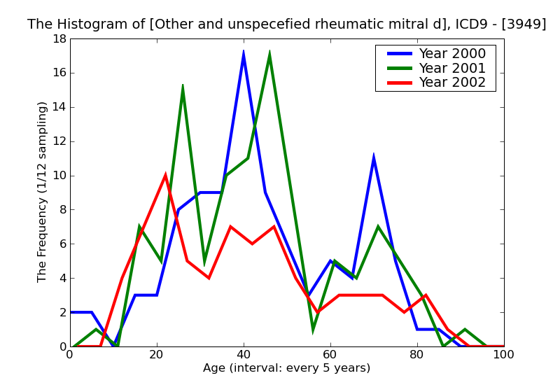 ICD9 Histogram Other and unspecefied rheumatic mitral diseases