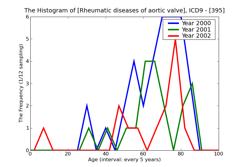 ICD9 Histogram Rheumatic diseases of aortic valve