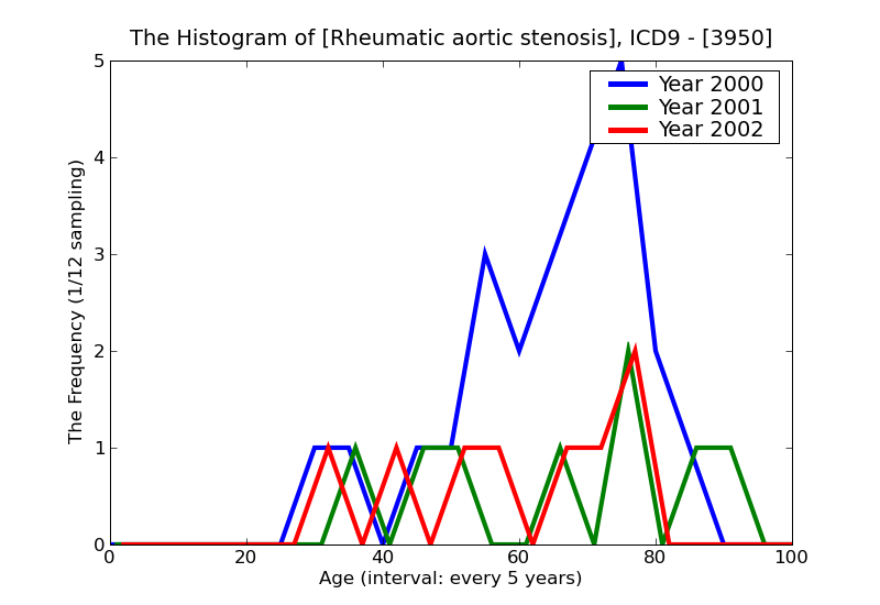 ICD9 Histogram Rheumatic aortic stenosis
