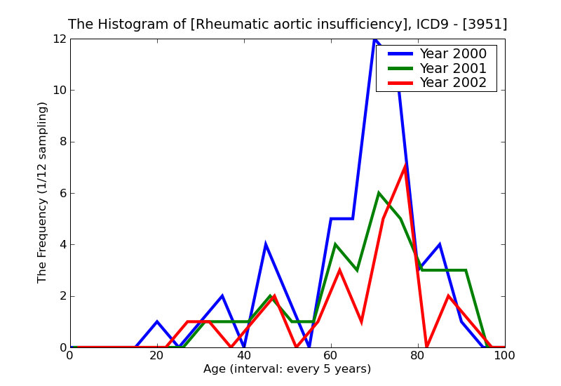 ICD9 Histogram Rheumatic aortic insufficiency