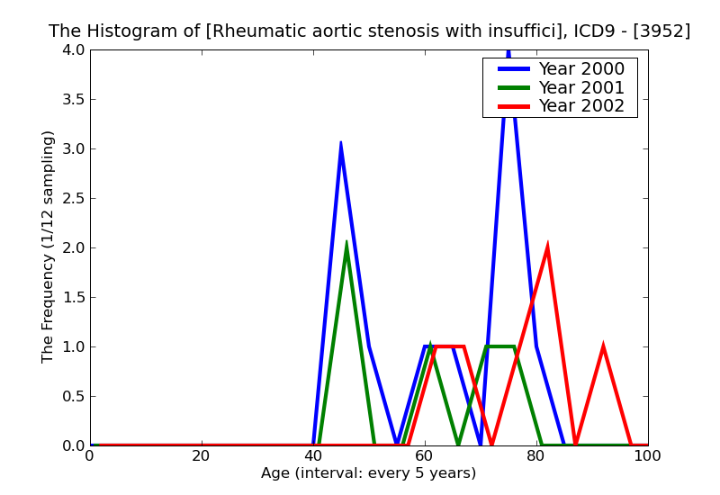 ICD9 Histogram Rheumatic aortic stenosis with insufficiency