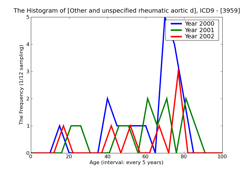 ICD9 Histogram Other and unspecified rheumatic aortic diseases