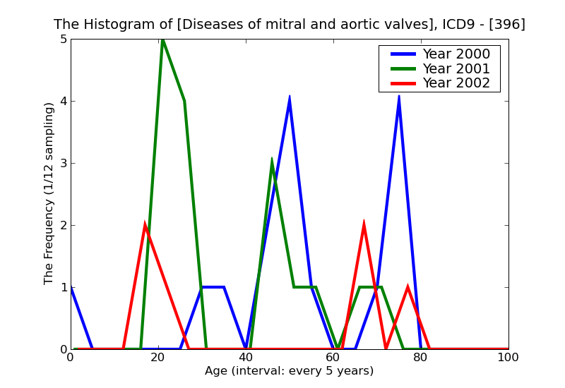 ICD9 Histogram Diseases of mitral and aortic valves