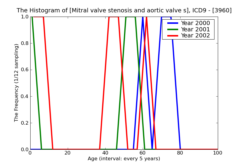 ICD9 Histogram Mitral valve stenosis and aortic valve stenosis