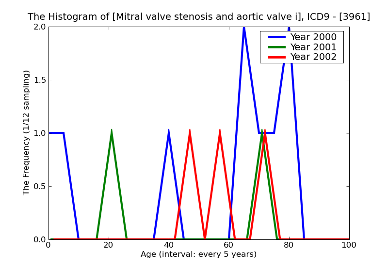 ICD9 Histogram Mitral valve stenosis and aortic valve insufficiency