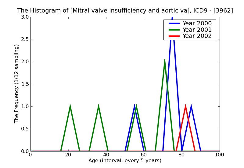 ICD9 Histogram Mitral valve insufficiency and aortic valve stenosis
