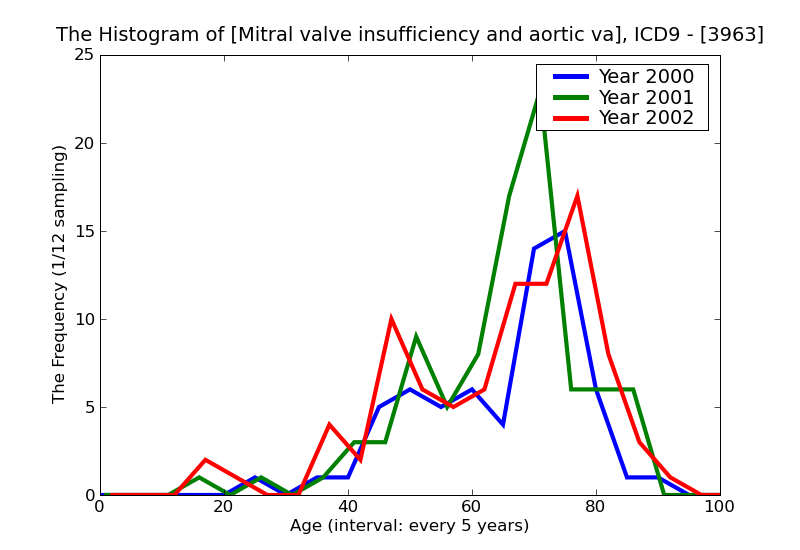 ICD9 Histogram Mitral valve insufficiency and aortic valve insufficiency