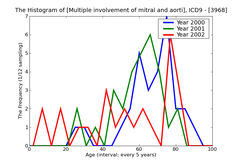 ICD9 Histogram Multiple involvement of mitral and aortic valves