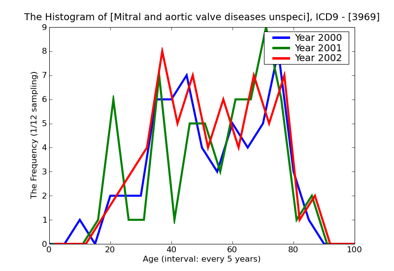 ICD9 Histogram Mitral and aortic valve diseases unspecified