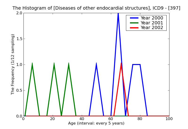 ICD9 Histogram Diseases of other endocardial structures
