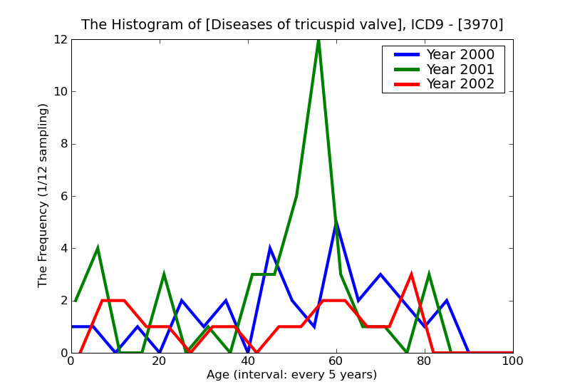 ICD9 Histogram Diseases of tricuspid valve