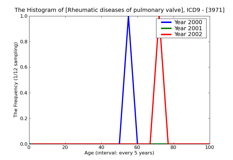 ICD9 Histogram Rheumatic diseases of pulmonary valve