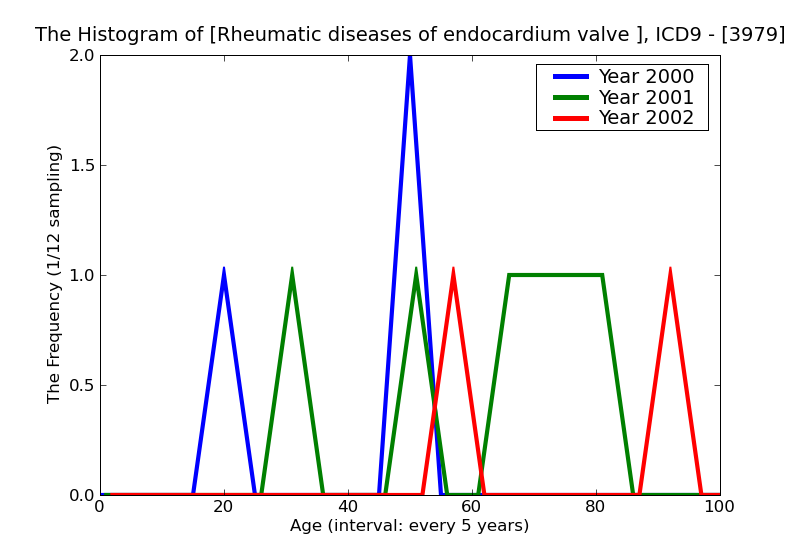 ICD9 Histogram Rheumatic diseases of endocardium valve unspecified