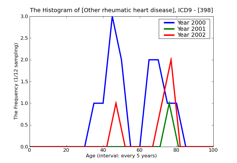 ICD9 Histogram Other rheumatic heart disease