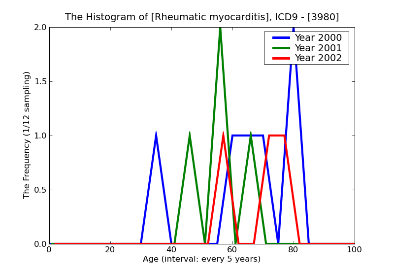 ICD9 Histogram Rheumatic myocarditis