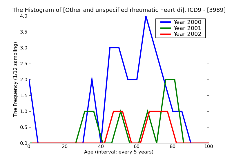 ICD9 Histogram Other and unspecified rheumatic heart diseases