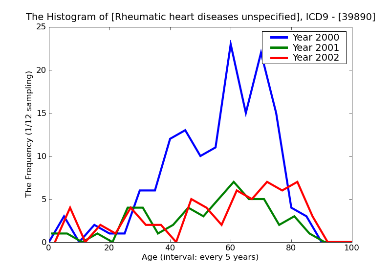ICD9 Histogram Rheumatic heart diseases unspecified