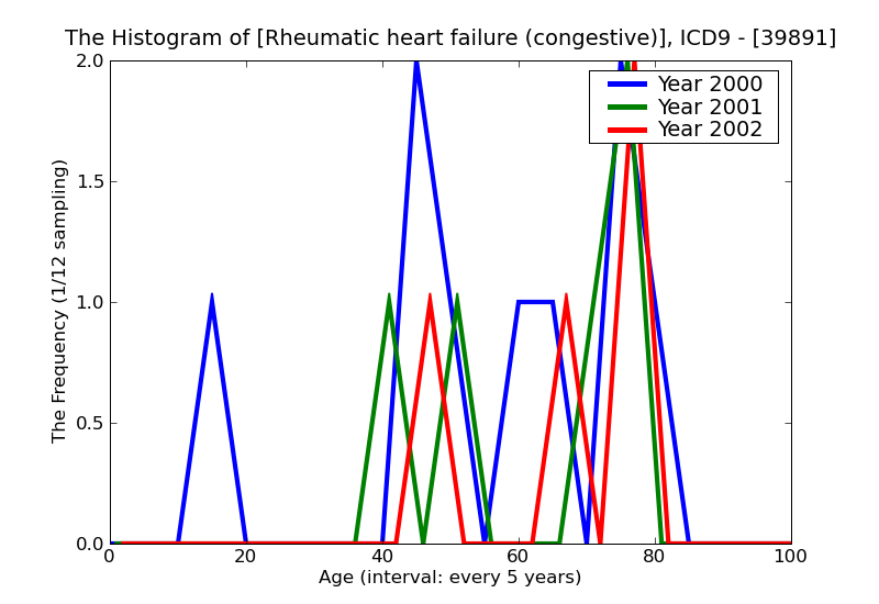 ICD9 Histogram Rheumatic heart failure (congestive)