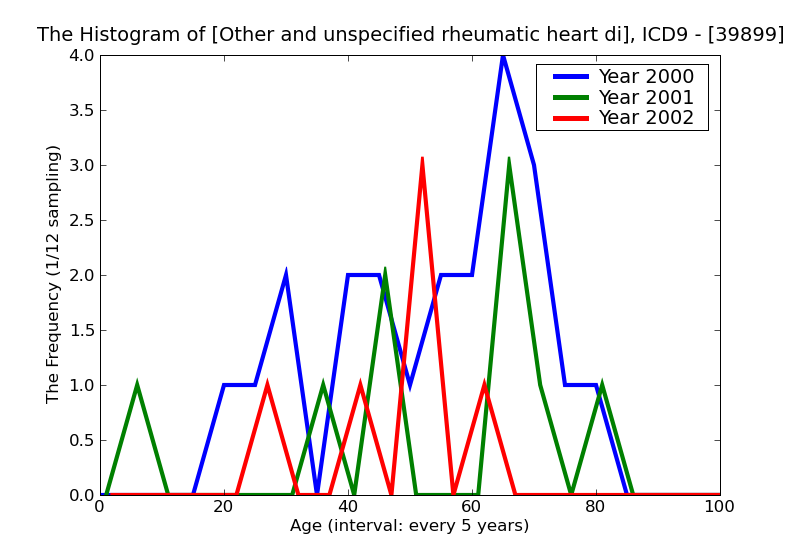 ICD9 Histogram Other and unspecified rheumatic heart diseases