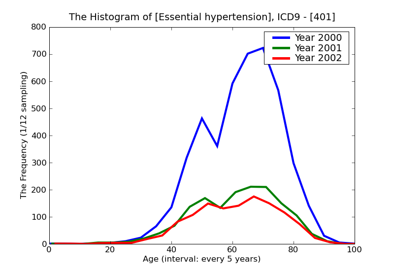 ICD9 Histogram Essential hypertension