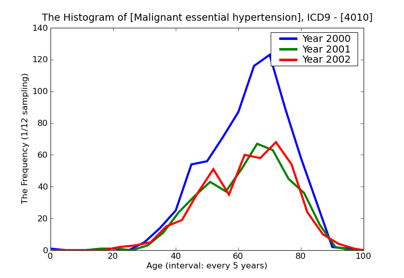 ICD9 Histogram Malignant essential hypertension