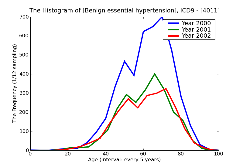 ICD9 Histogram Benign essential hypertension