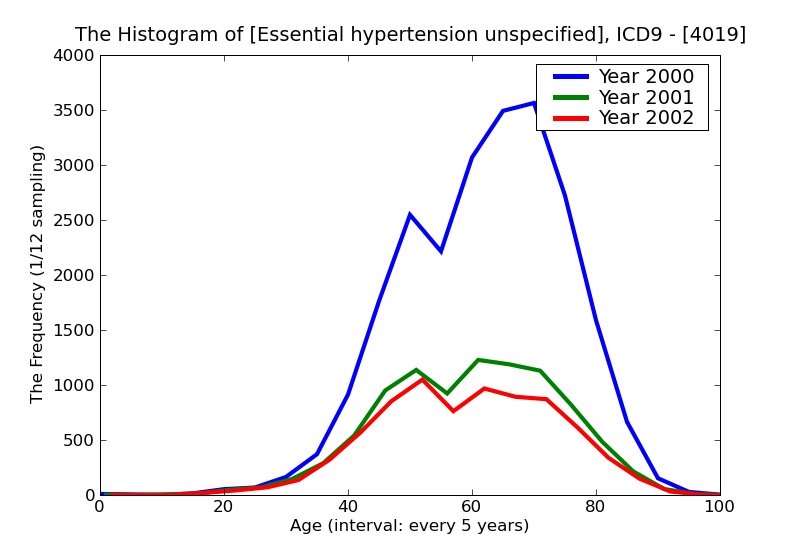 ICD9 Histogram Essential hypertension unspecified