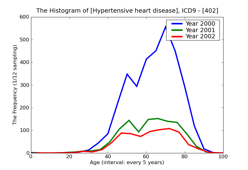 ICD9 Histogram Hypertensive heart disease