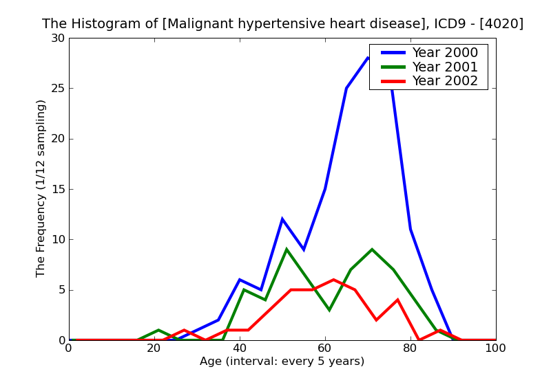 ICD9 Histogram Malignant hypertensive heart disease
