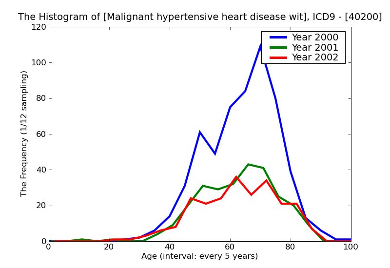 ICD9 Histogram Malignant hypertensive heart disease without congestive heart failure