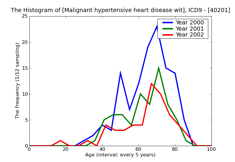 ICD9 Histogram Malignant hypertensive heart disease with congestive heart failure