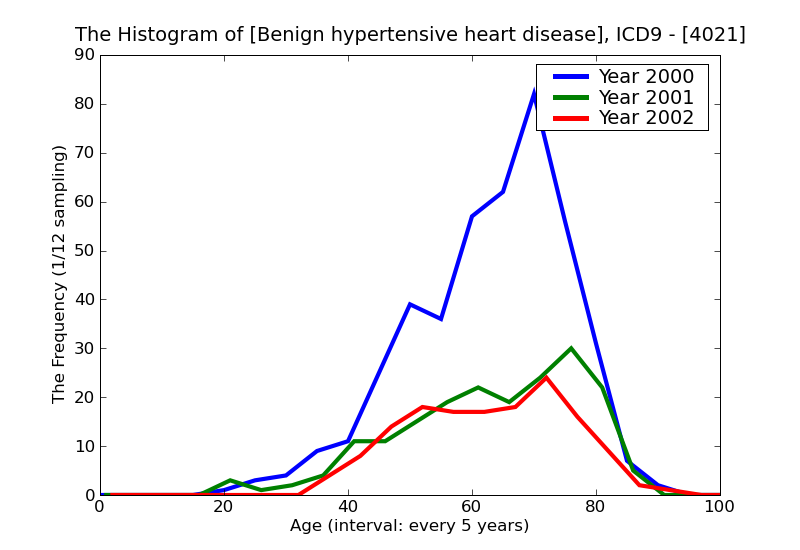 ICD9 Histogram Benign hypertensive heart disease