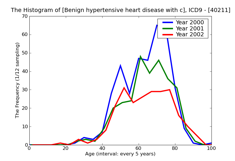 ICD9 Histogram Benign hypertensive heart disease with congestive heart failure