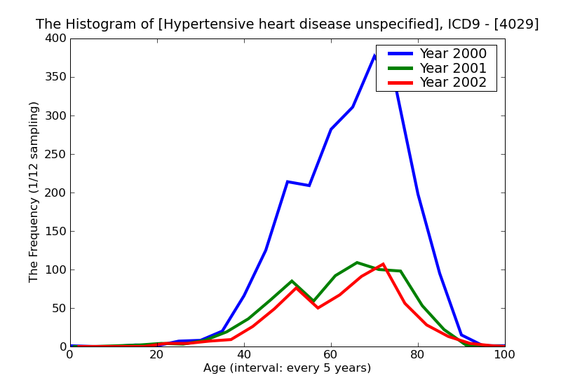 ICD9 Histogram Hypertensive heart disease unspecified