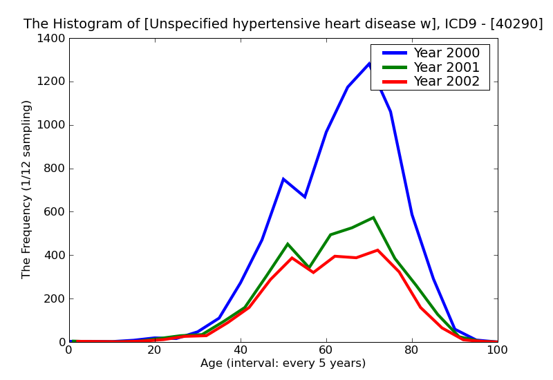 ICD9 Histogram Unspecified hypertensive heart disease without congestive heart failure