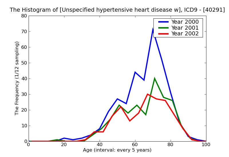 ICD9 Histogram Unspecified hypertensive heart disease with congestive heart failure
