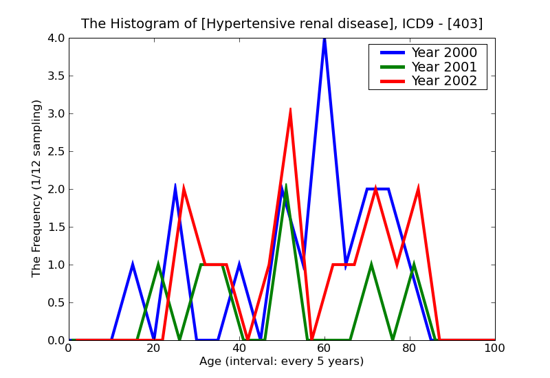 ICD9 Histogram Hypertensive renal disease
