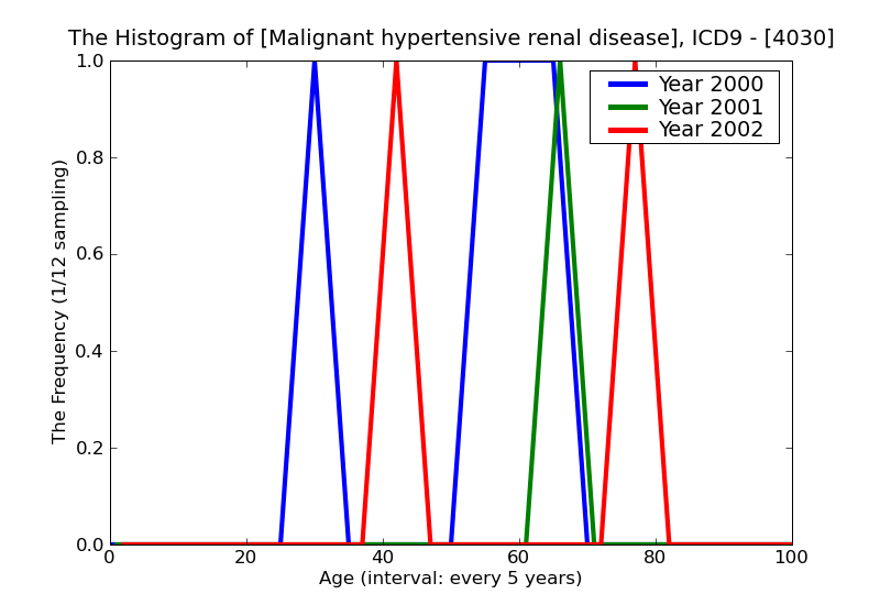 ICD9 Histogram Malignant hypertensive renal disease