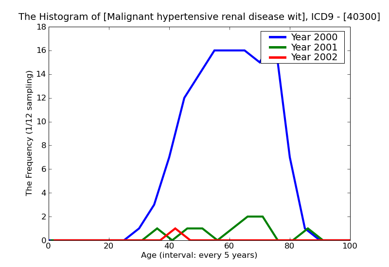 ICD9 Histogram Malignant hypertensive renal disease without mention of renal failure