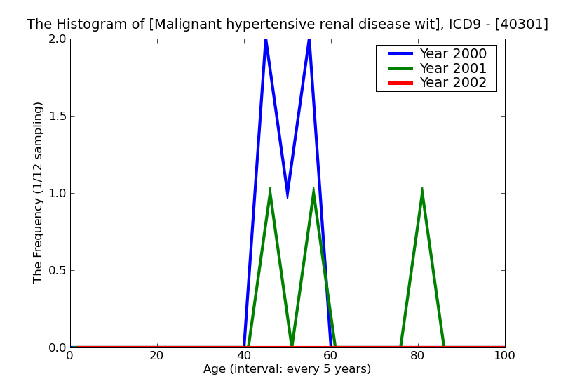 ICD9 Histogram Malignant hypertensive renal disease with renal failure
