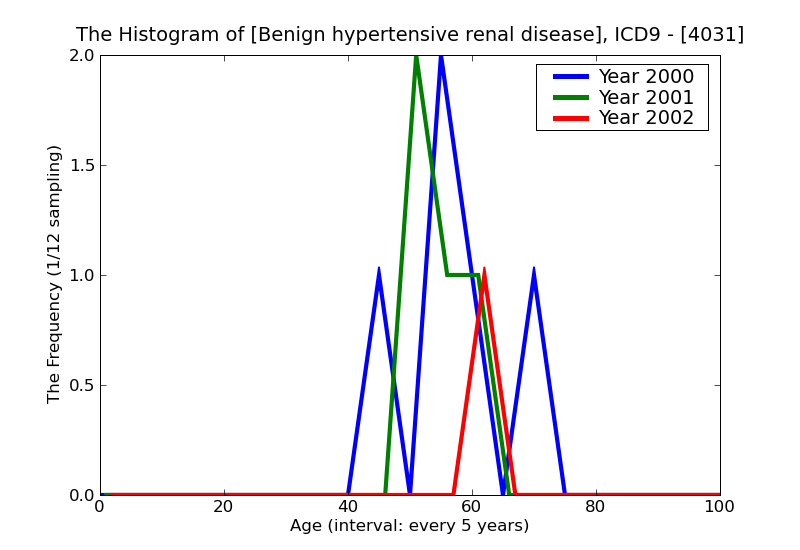ICD9 Histogram Benign hypertensive renal disease