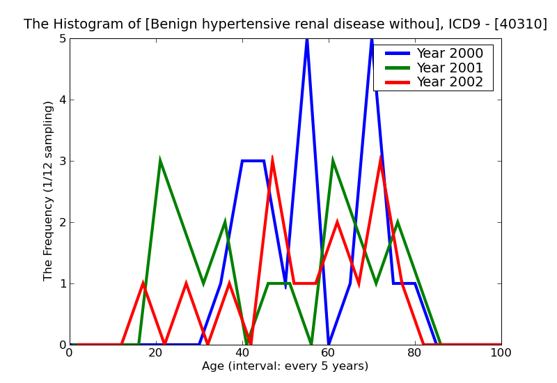ICD9 Histogram Benign hypertensive renal disease without mention of renal failure