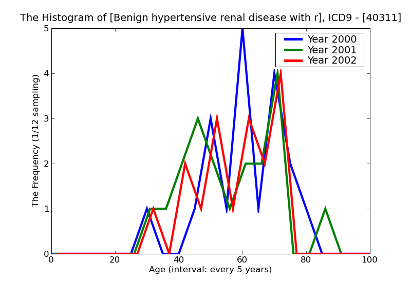 ICD9 Histogram Benign hypertensive renal disease with renal failure