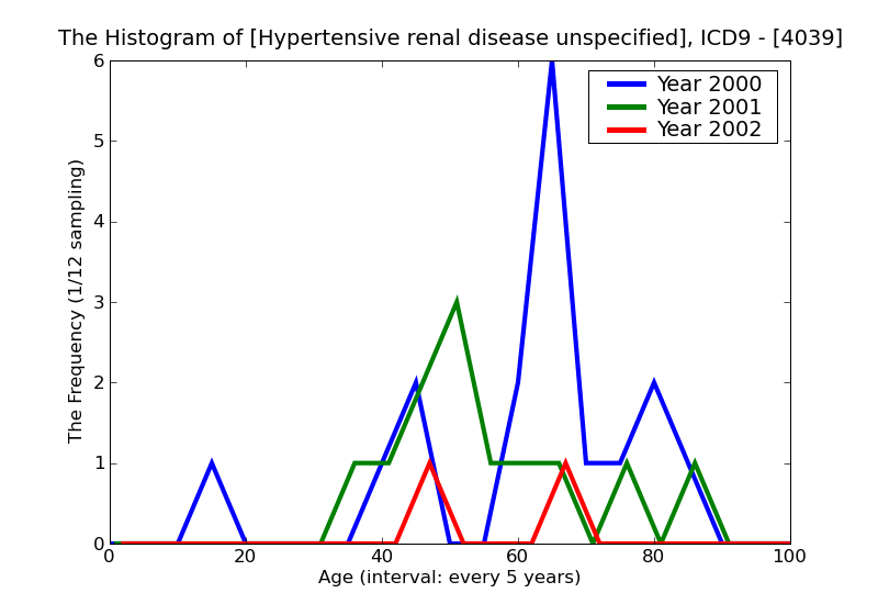ICD9 Histogram Hypertensive renal disease unspecified