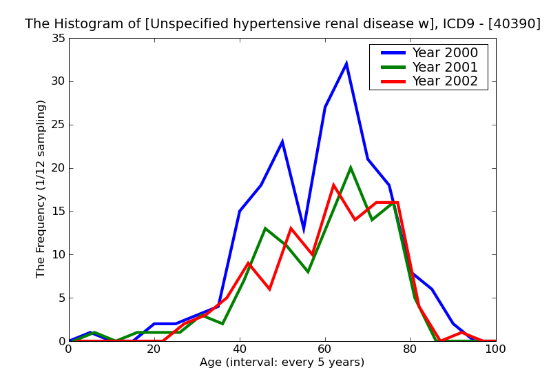 ICD9 Histogram Unspecified hypertensive renal disease without mention of renal failure