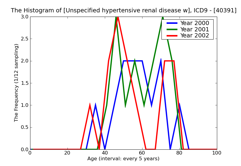ICD9 Histogram Unspecified hypertensive renal disease with renal failure
