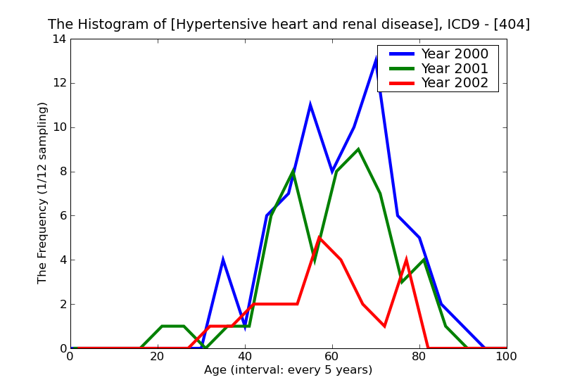 ICD9 Histogram Hypertensive heart and renal disease